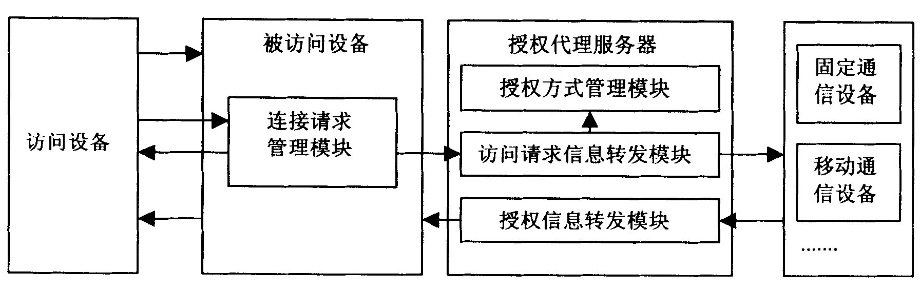 A system and method for authorizing access request