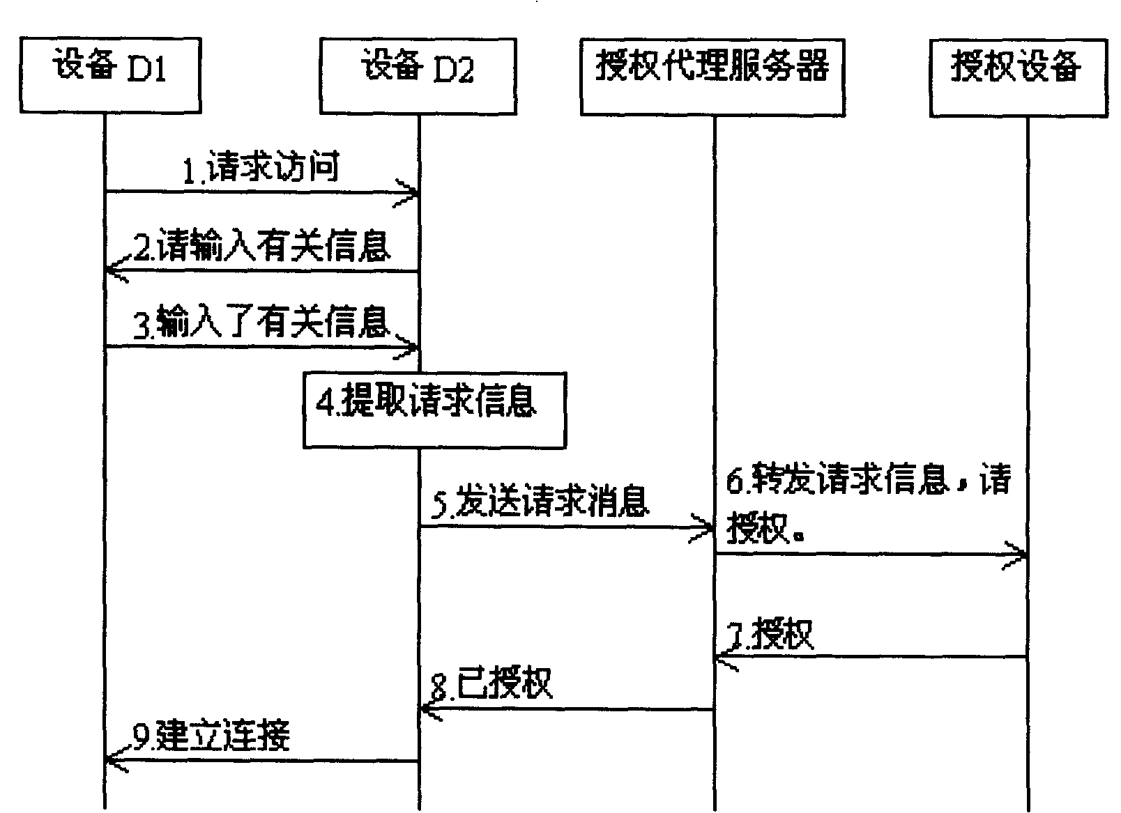 A system and method for authorizing access request