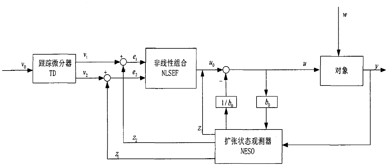 A Method of Decoupling and Disturbance Suppression of Magnetic Suspension Controlled Torque Gyro Rotor System