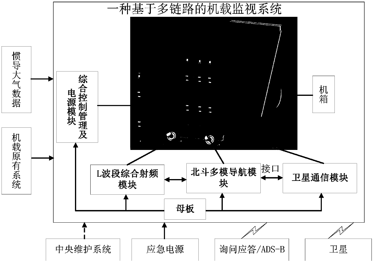 Airborne monitoring system based on multilink