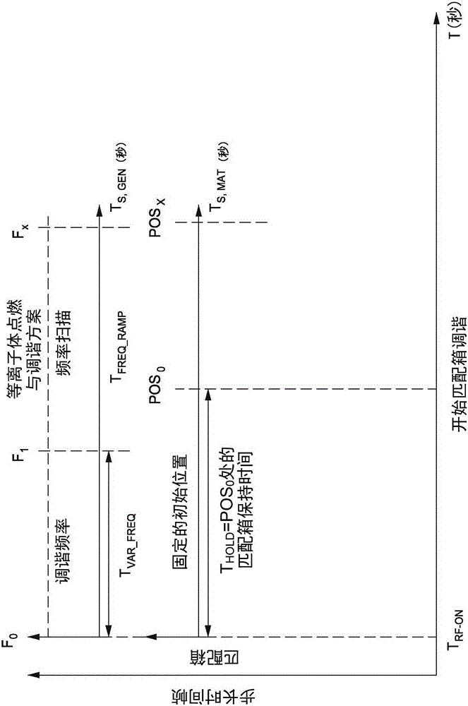 Method for fast and repeatable plasma ignition and tuning in plasma chambers