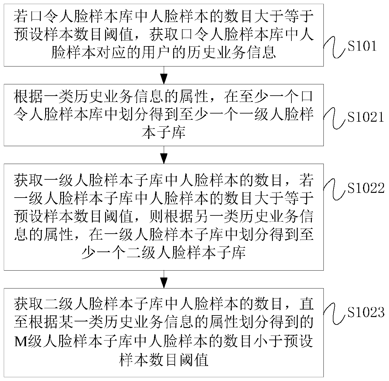 Face sample library deployment method and face-recognition-based service processing method and device