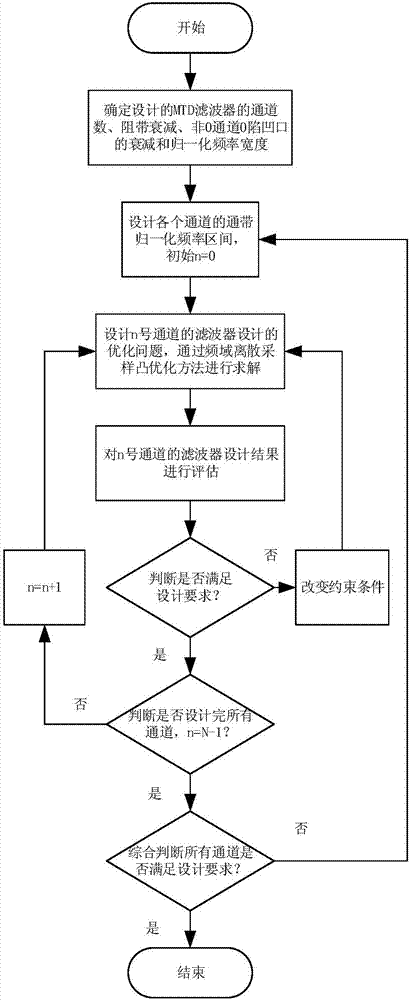 MTD filter group designing method based on frequency domain discrete sampling constraint convex optimization