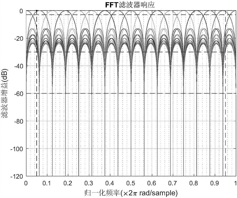 MTD filter group designing method based on frequency domain discrete sampling constraint convex optimization