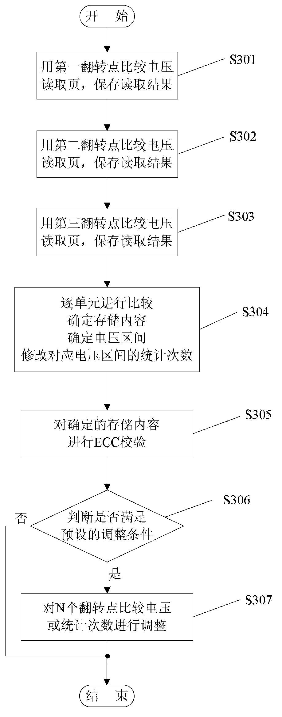 High-reliability NAND Flash reading method and system