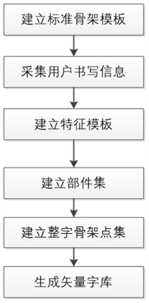 A method for rapid generation of fonts based on feature templates