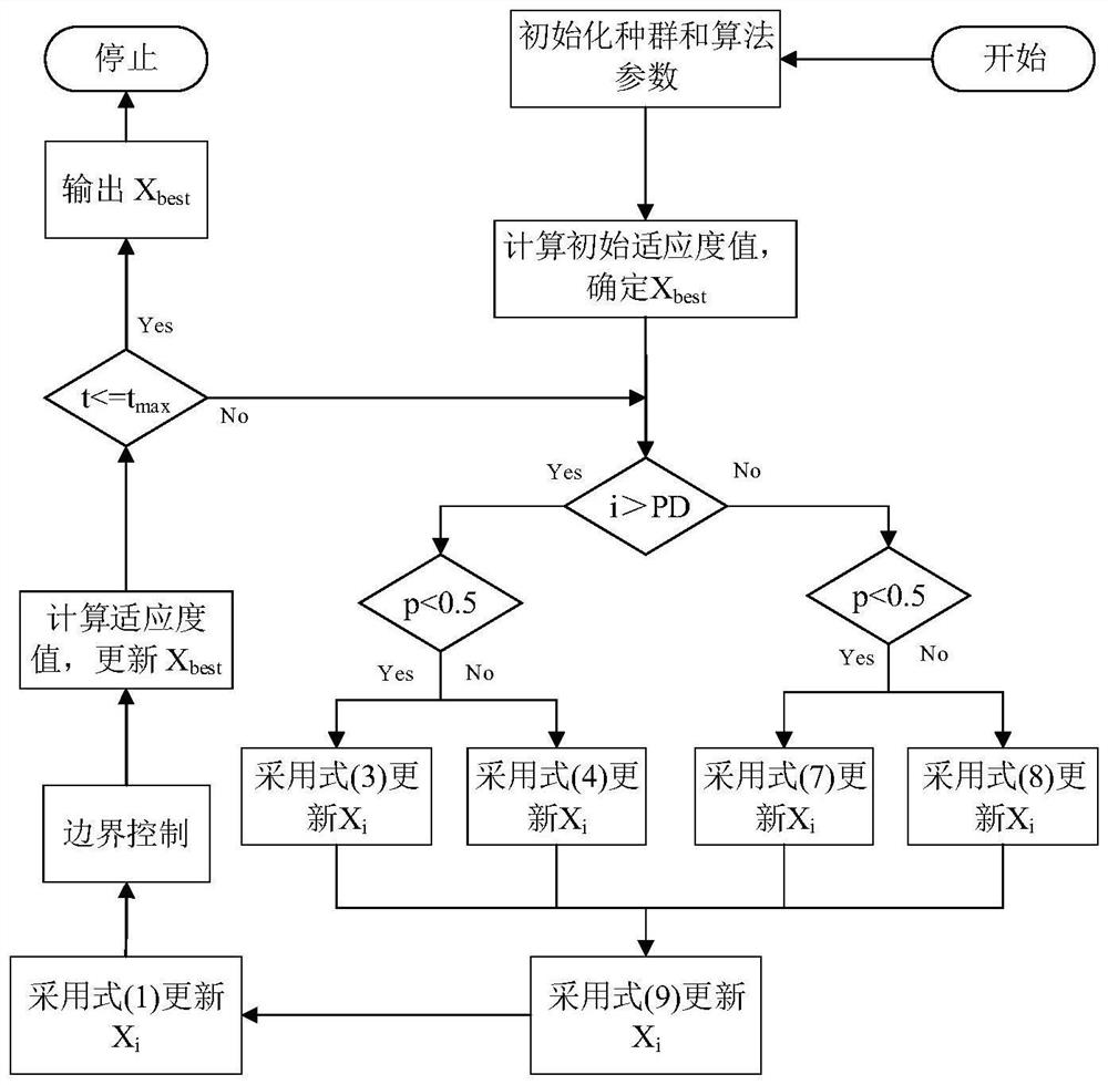 Improved sparrow search method based on chaos reverse learning and adaptive spiral search