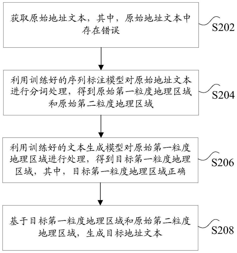 Data processing method and system, storage medium and calculation equipment