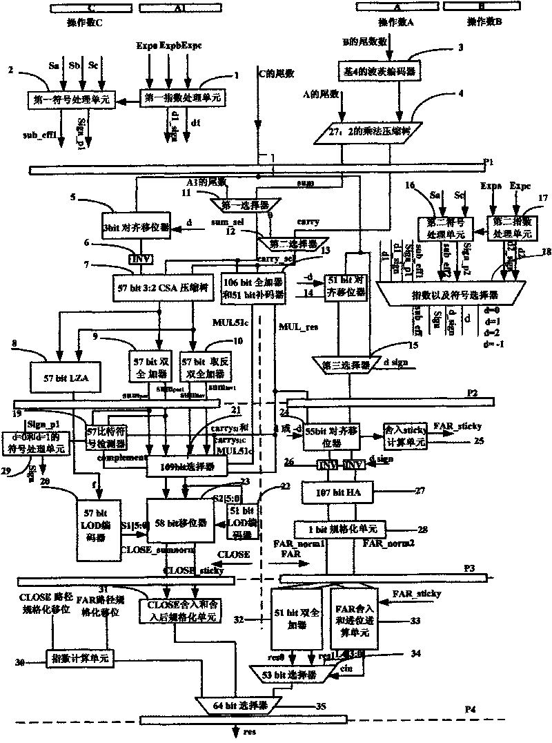 64-bit floating-point multiply accumulator and method for processing flowing meter of floating-point operation thereof