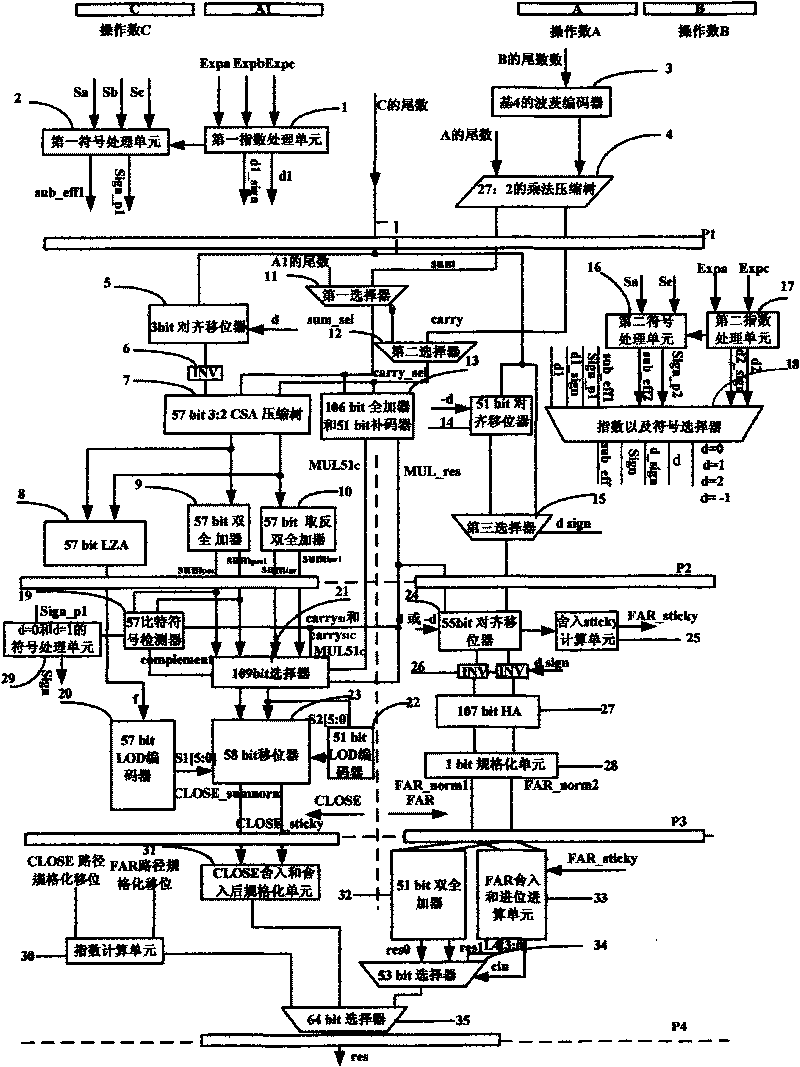 64-bit floating-point multiply accumulator and method for processing flowing meter of floating-point operation thereof