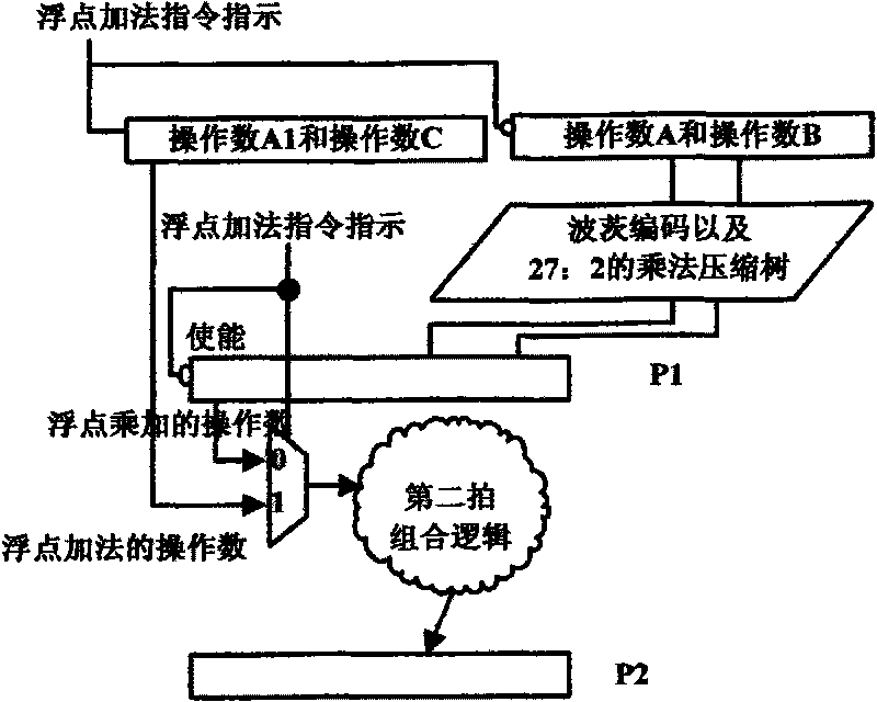 64-bit floating-point multiply accumulator and method for processing flowing meter of floating-point operation thereof