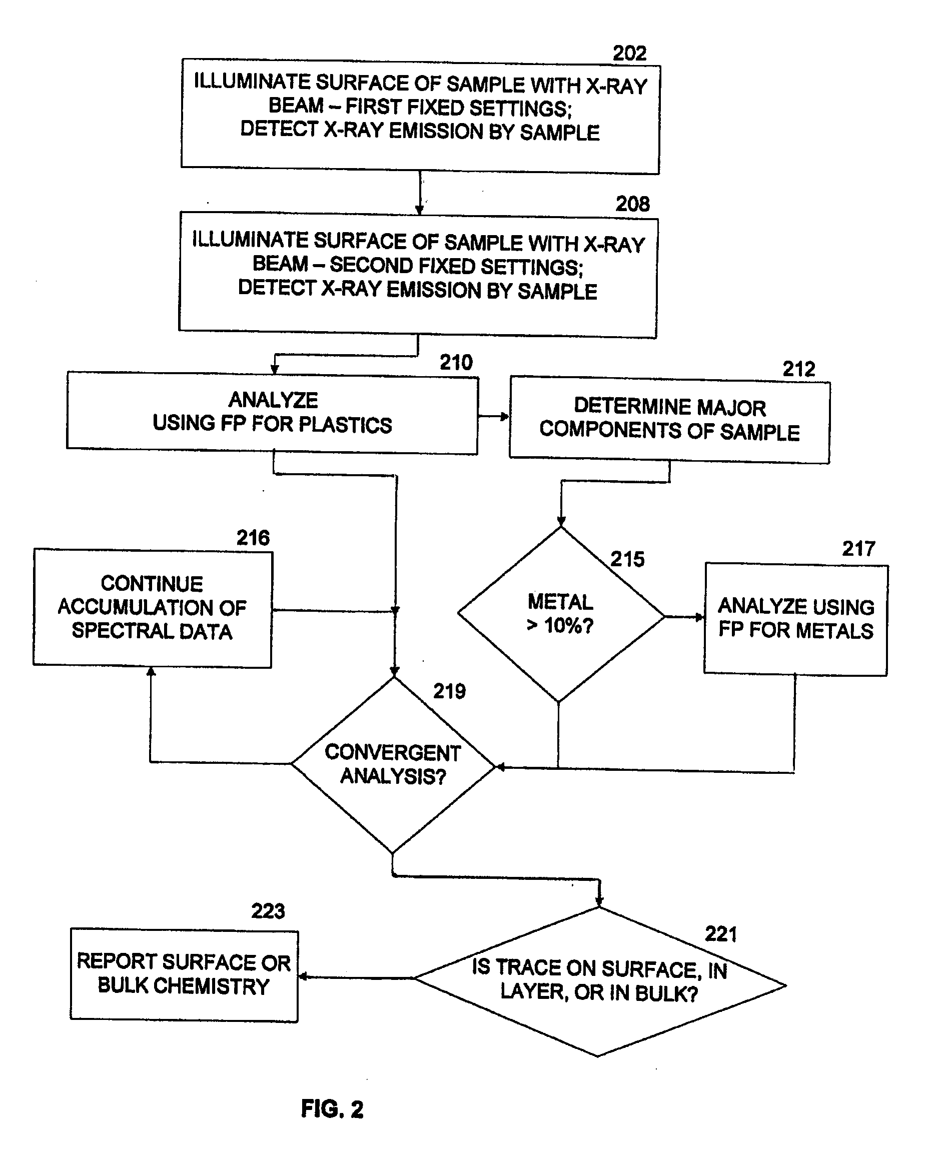 Automated X-Ray Fluorescence Analysis