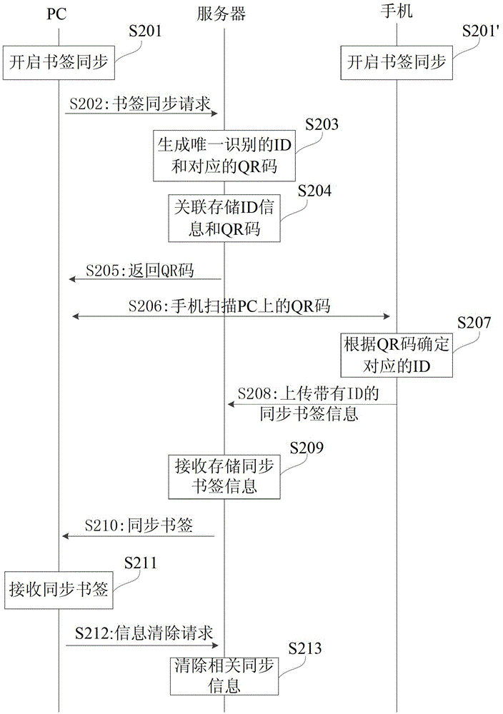 Method and system for communication and information synchronization between multiple devices