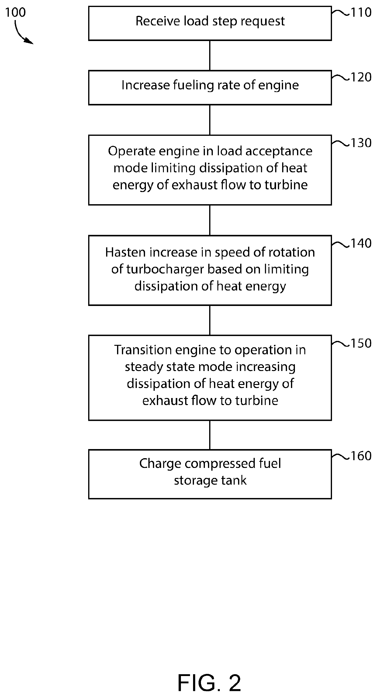 Engine operating method and engine system for improved load step acceptance