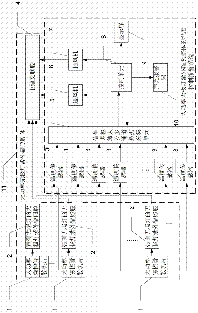 Temperature control alarming method of temperature control alarming system large-power electrodeless lamp ultraviolet radiation cavity