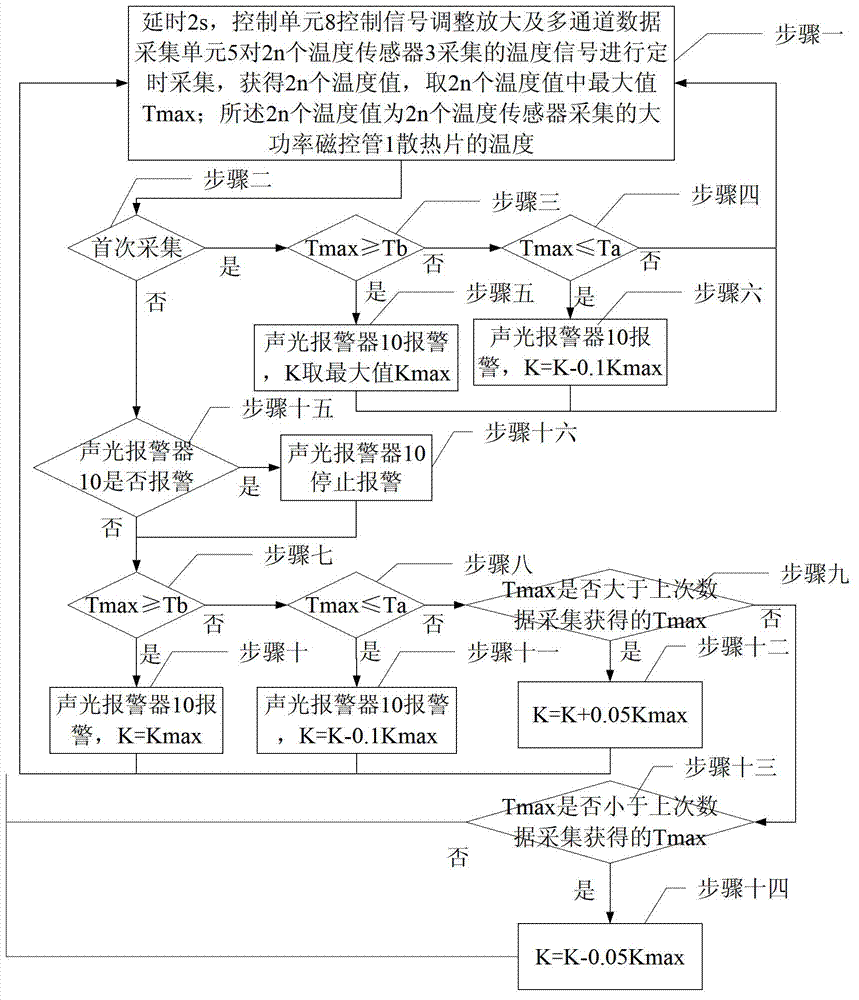 Temperature control alarming method of temperature control alarming system large-power electrodeless lamp ultraviolet radiation cavity