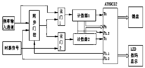 Micro-electronic equal-precision frequency meter