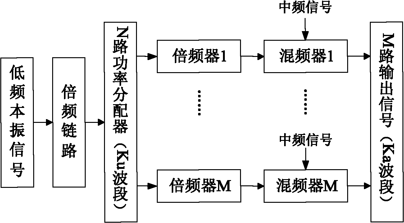 Method and system for generating Ka band multi-path millimeter wave signals