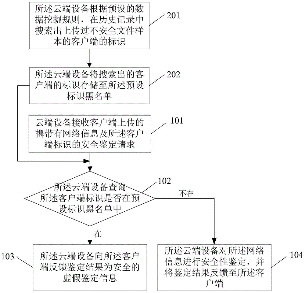 Network information security identification method and cloud equipment based on cloud monitoring