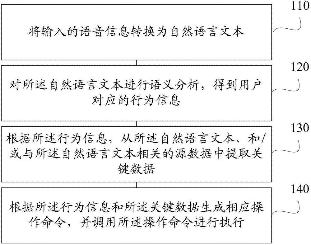 Individualized information processing method and system