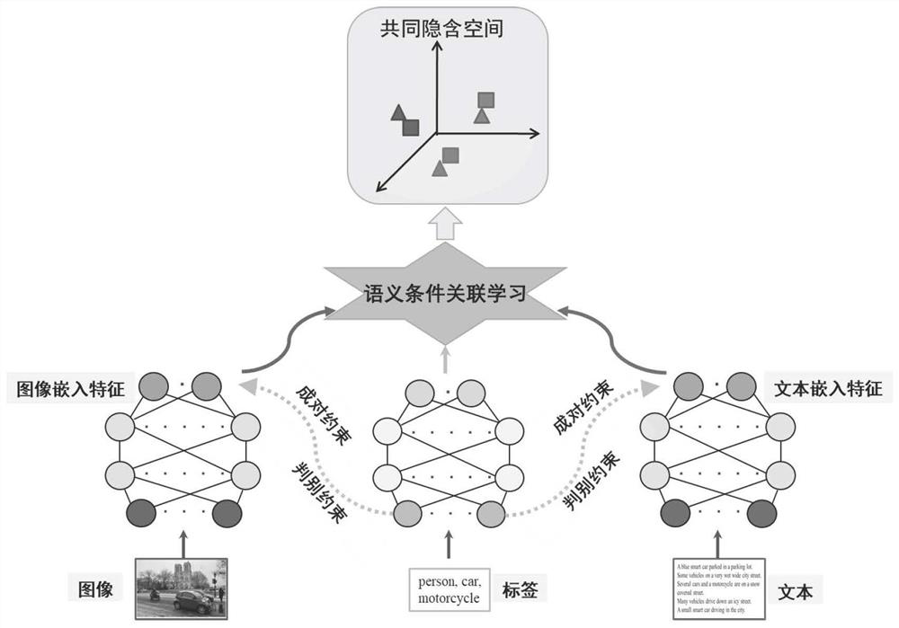 Cross-modal retrieval method and system based on semantic condition association learning