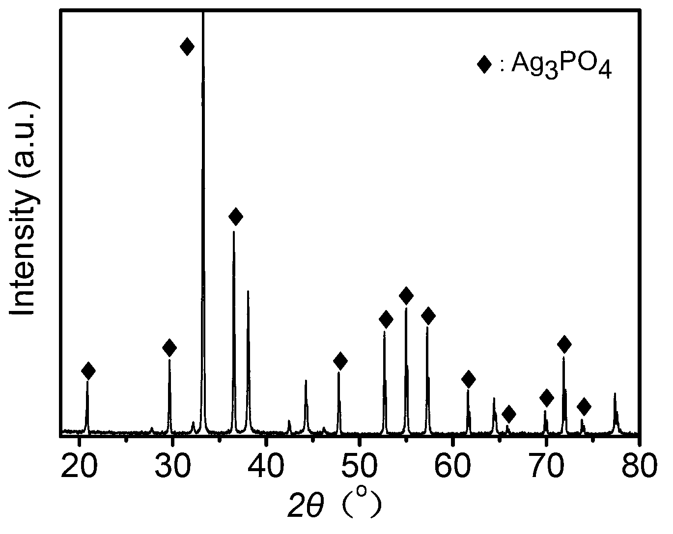 Efficient and stable visible light polyaniline group nanometer silver phosphate compound photocatalyst and preparation method thereof