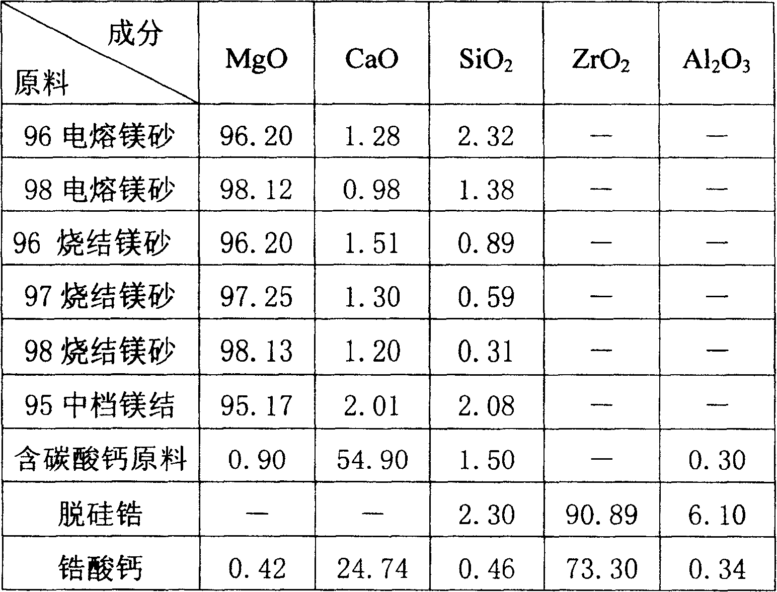 MgO-CaO-ZrO2 brick for cement kiln high-temperature zone and its preparation method