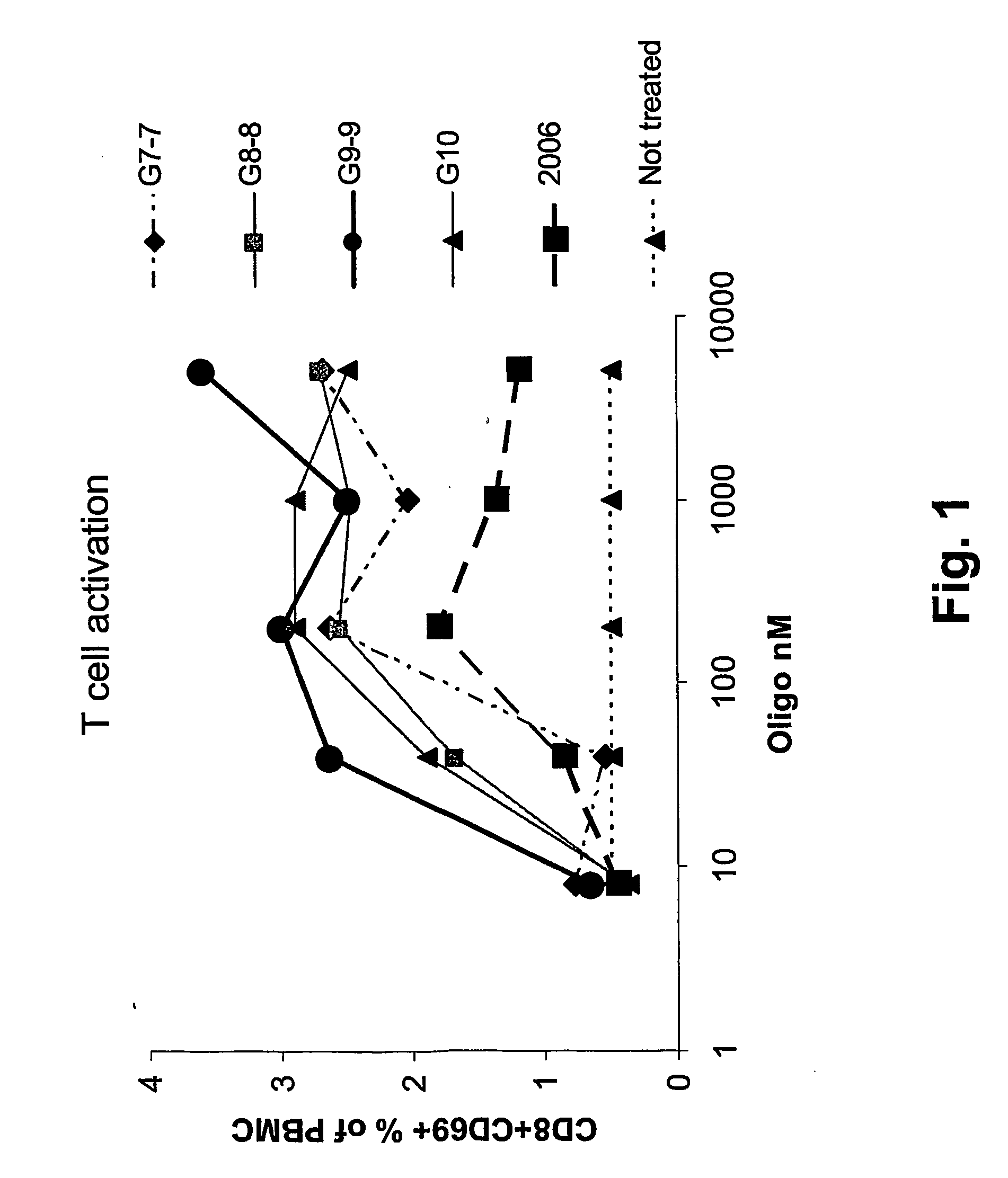 Cpg-packaged liposomes