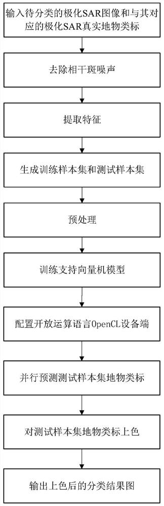 Parallel classification method of polarized sar objects based on opencl