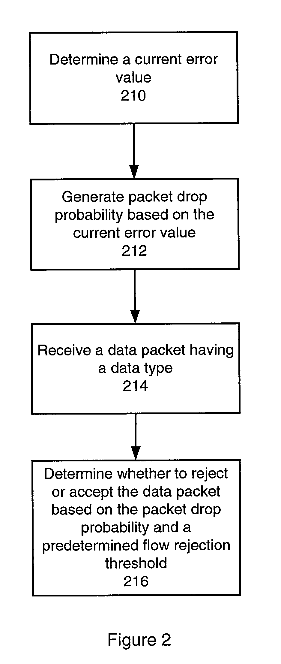 Technique for implementing an admission control scheme for data flows