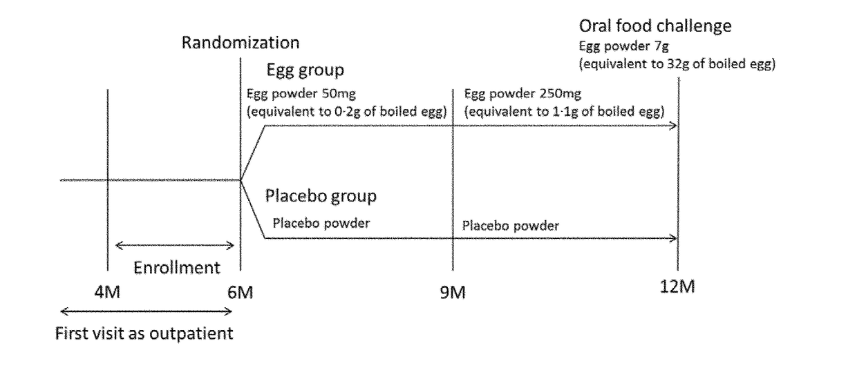 Method and composition for preventing egg allergy