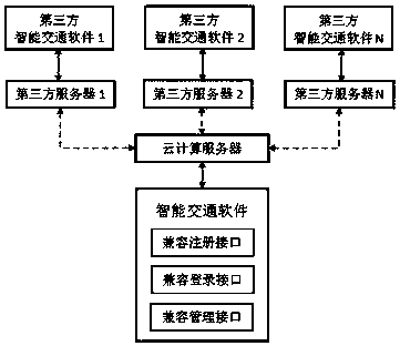 A unified management system for intelligent transportation software based on cloud computing