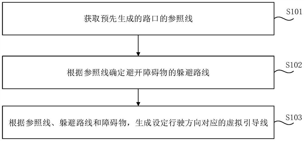 Virtual guide line generation method and device and electronic map