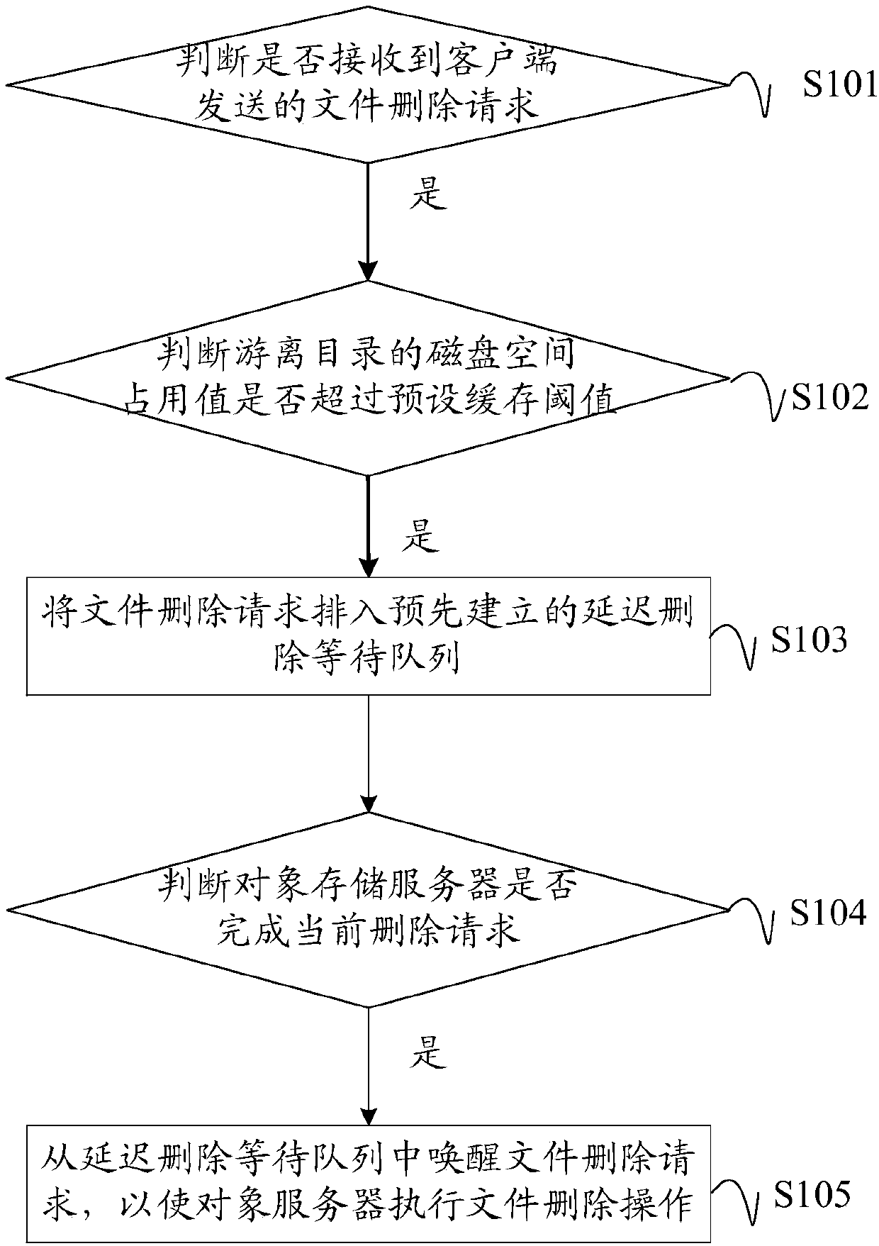 File deletion method and device for distributed file system, equipment and storage medium