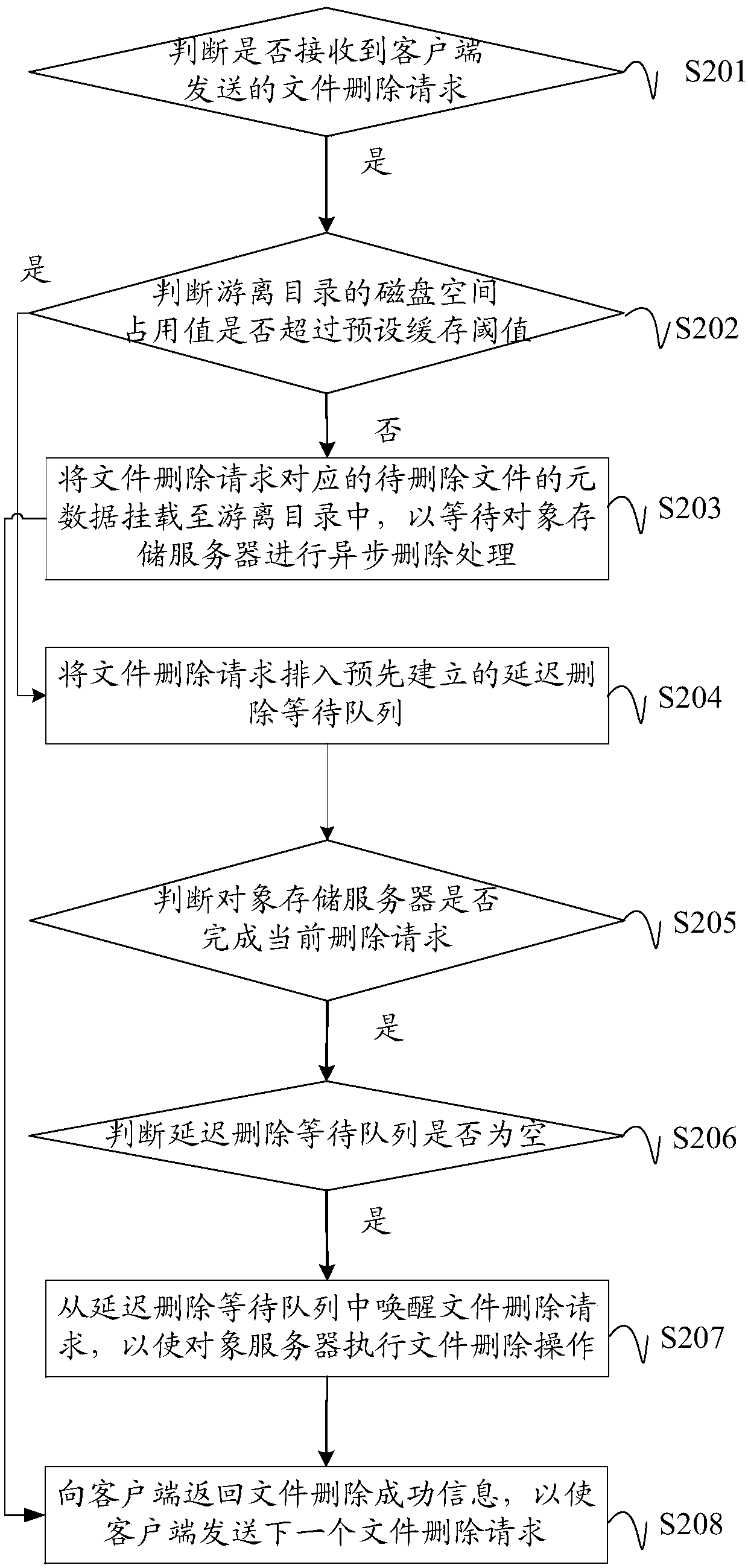 File deletion method and device for distributed file system, equipment and storage medium