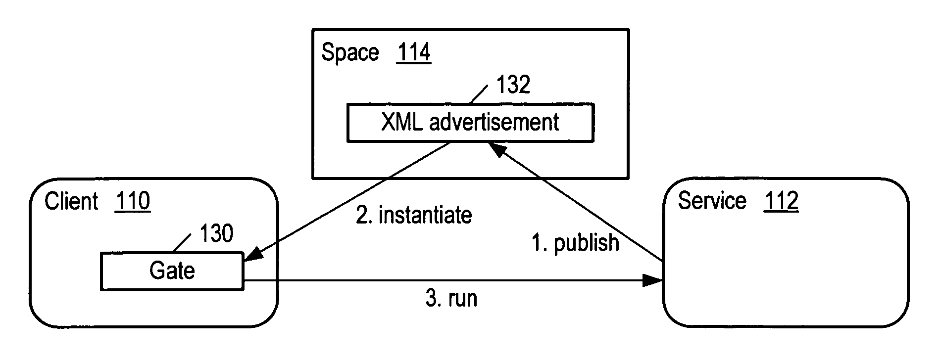 Messaging system using pairs of message gates in a distributed computing environment