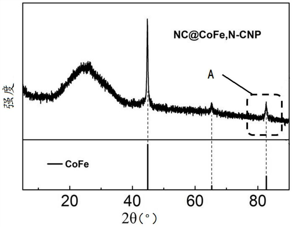 A kind of cobalt-iron alloy, nitrogen co-doped carbon oxygen reduction catalyst and its preparation method and application
