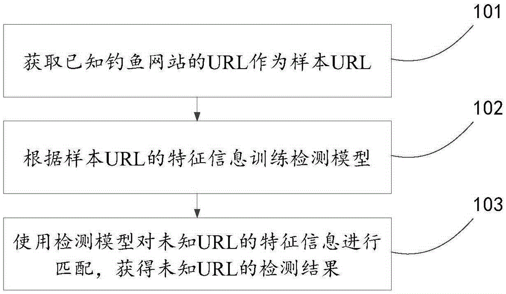 Method and apparatus for identifying phishing website
