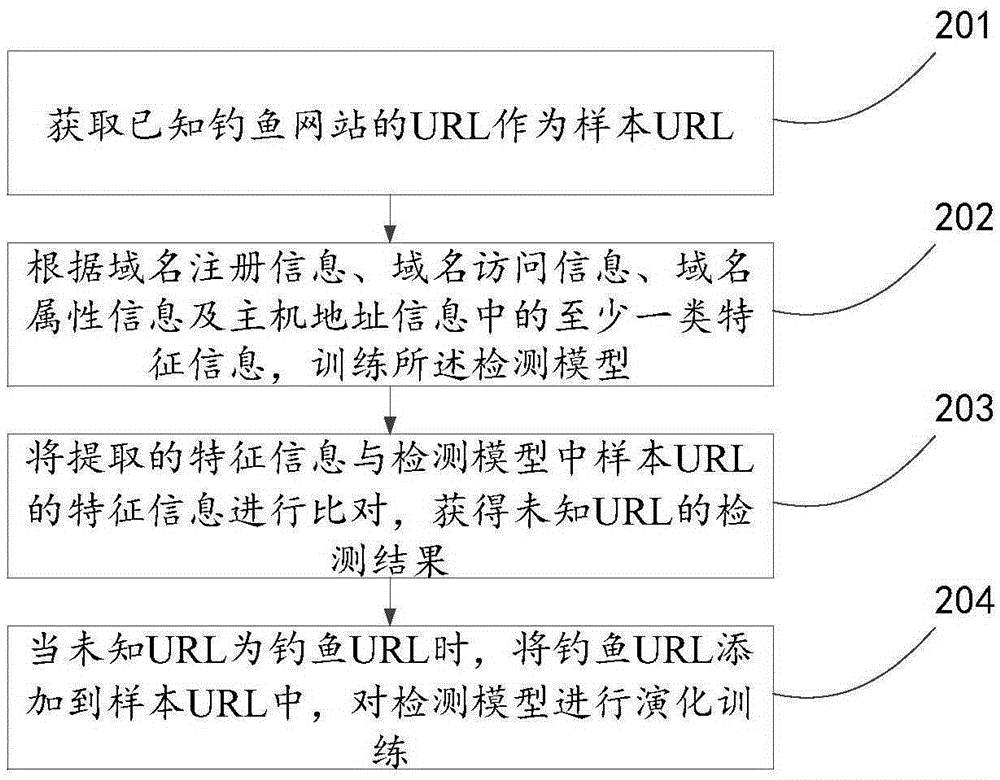 Method and apparatus for identifying phishing website