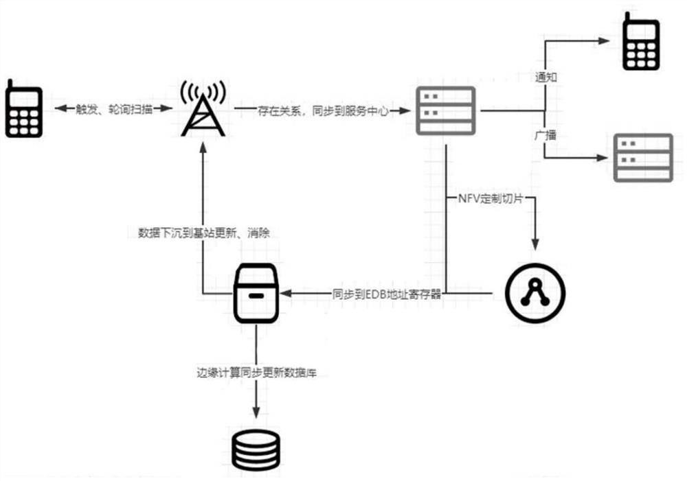 Small-range automatic notification system and method based on 5G base station customized slicing capability