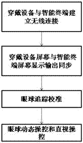 A device and method for realizing eye control intelligent terminal based on eye tracking