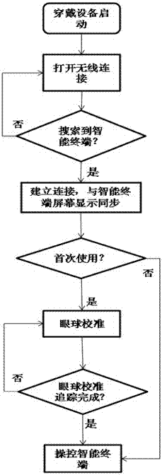 A device and method for realizing eye control intelligent terminal based on eye tracking