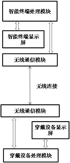 A device and method for realizing eye control intelligent terminal based on eye tracking