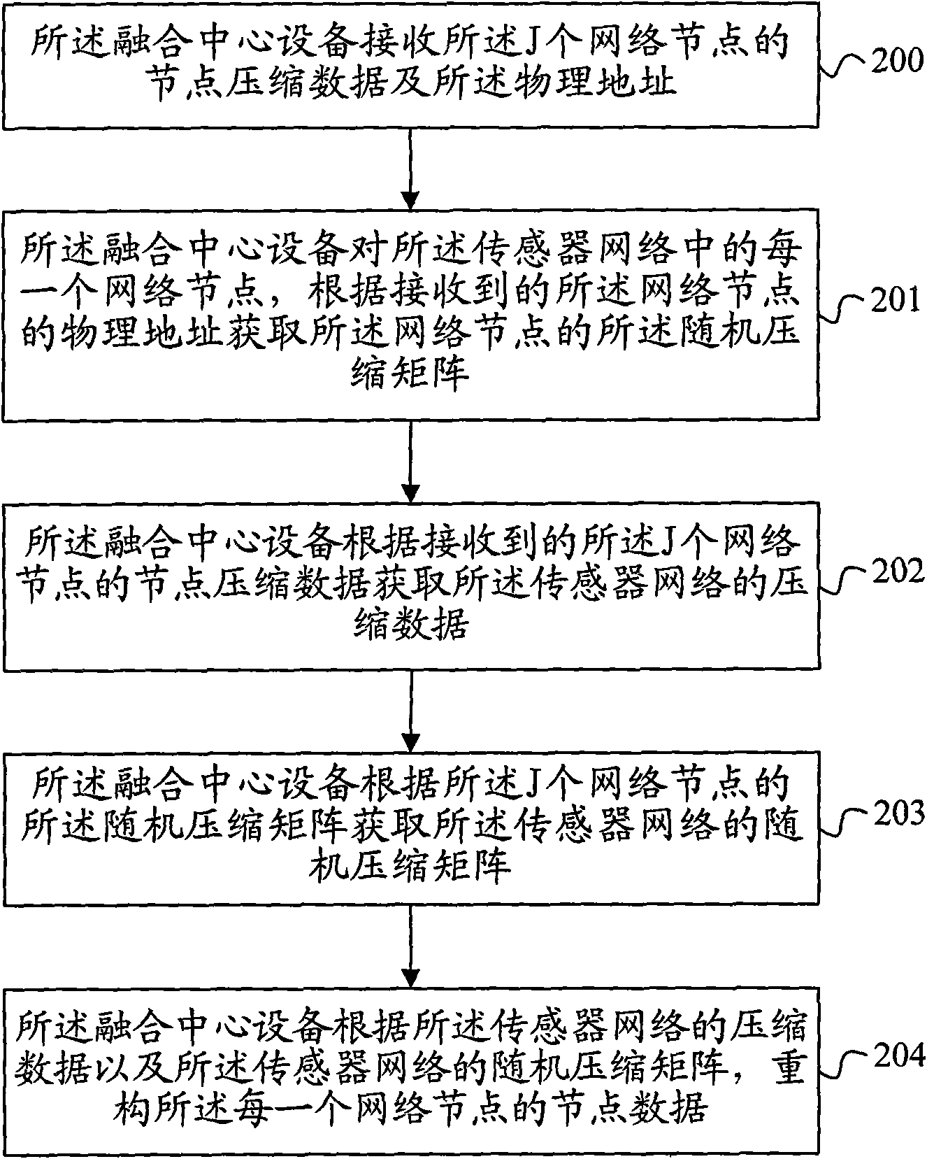 Network data compressing method, network system and synthesis center equipment