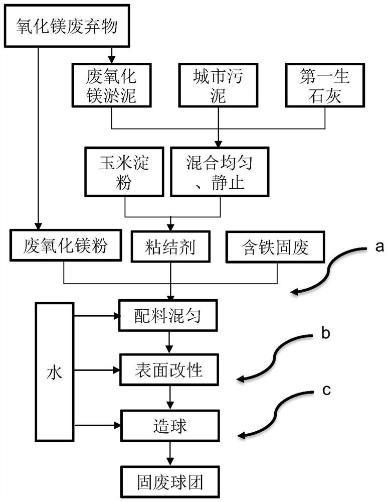 Solid waste pelletizing process and efficient sintering method thereof