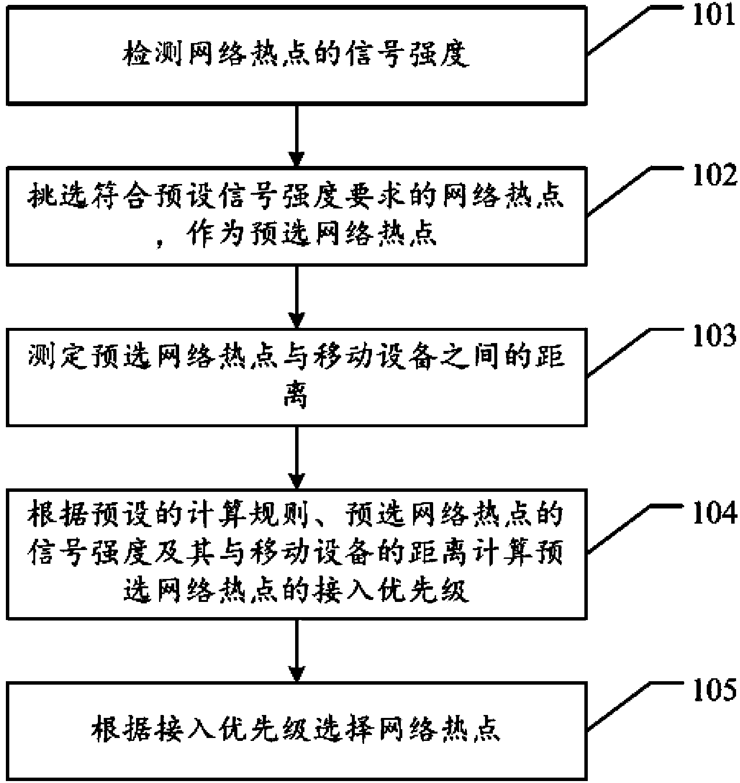 Method and device for automatically selecting network hot spots