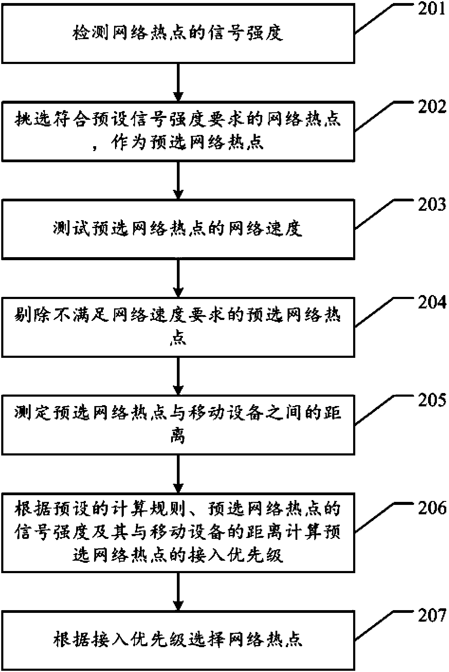 Method and device for automatically selecting network hot spots