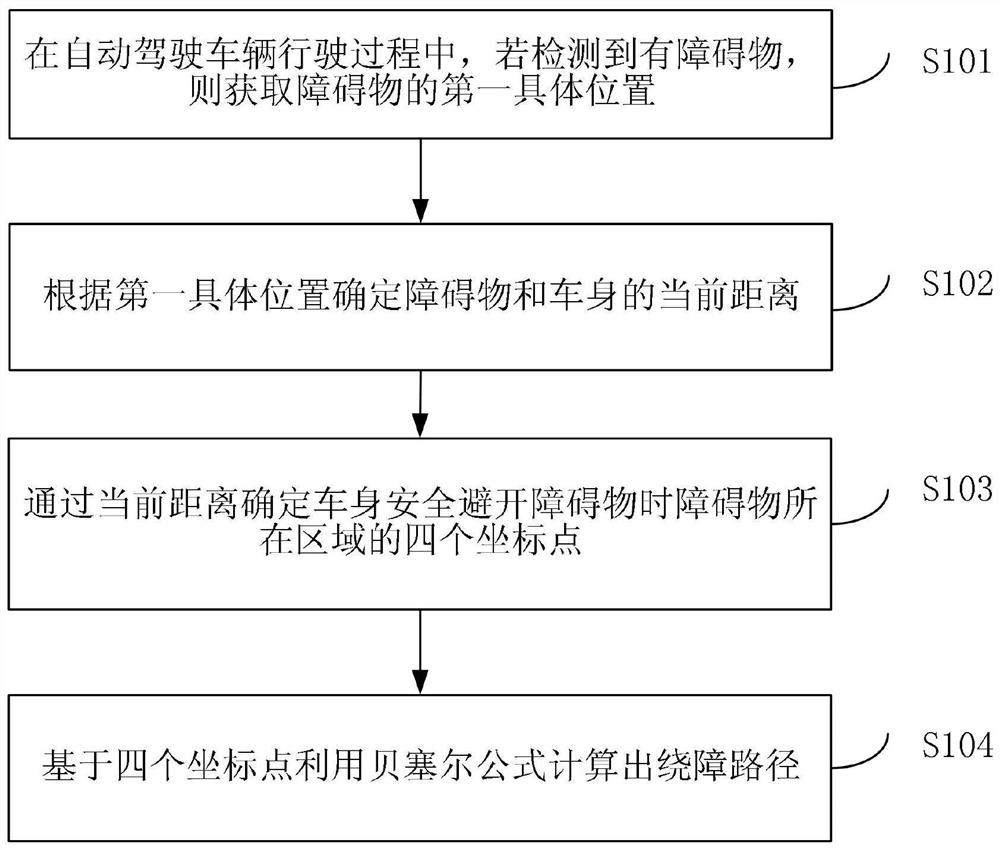 A method and device for circumventing obstacles