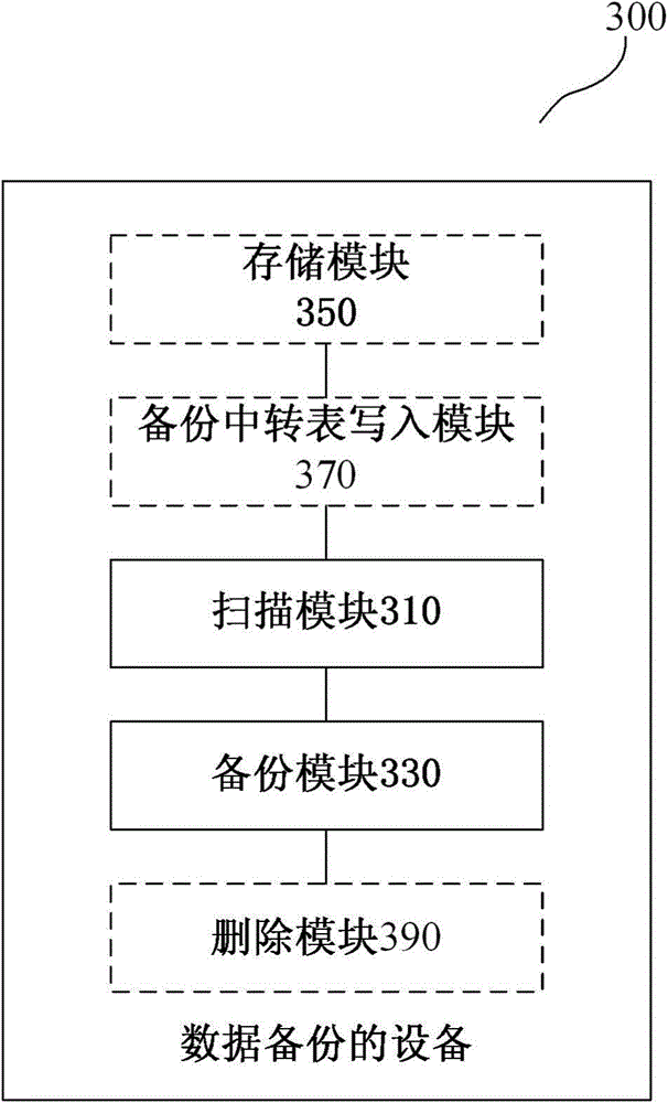 Method, device and distributed cluster file system for data backup