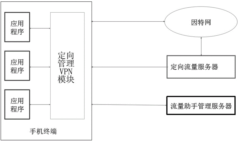 Directional traffic monitoring method based on Android terminal device